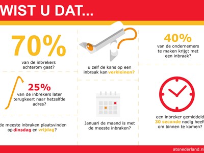 Voorkom inbraak in uw bedrijfspand